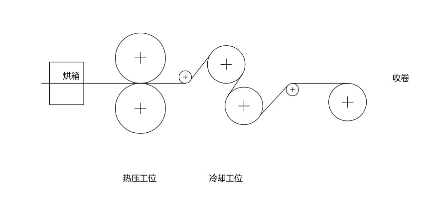 热塑性预浸料生产工艺