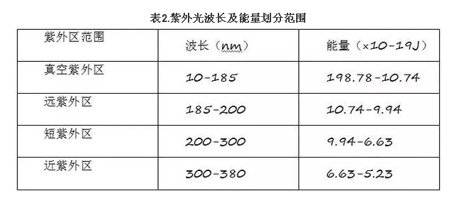 紫外光波长及能量划分范围-联净加热辊