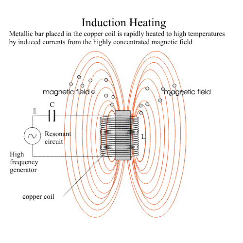 電磁感應加熱的基本原理圖