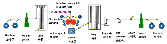 金属复合生产线示意图