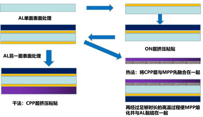 铝塑膜生产制程示意图