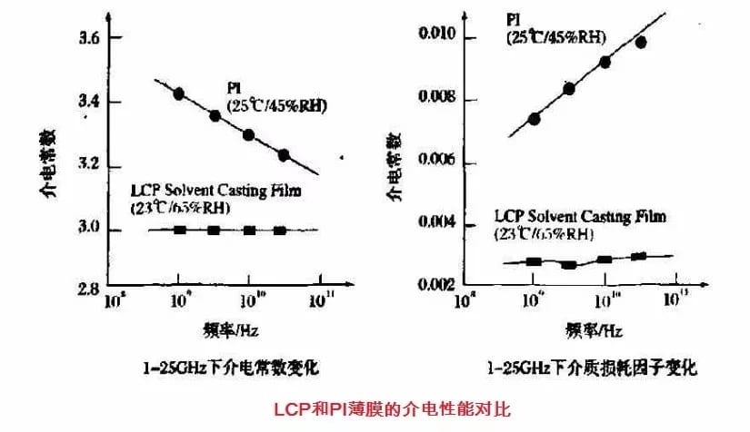 LCP和PI薄膜的介电性能对比