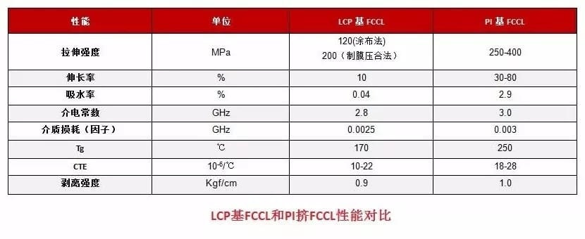 LCP基FCCL和PI基FCCL性能对比