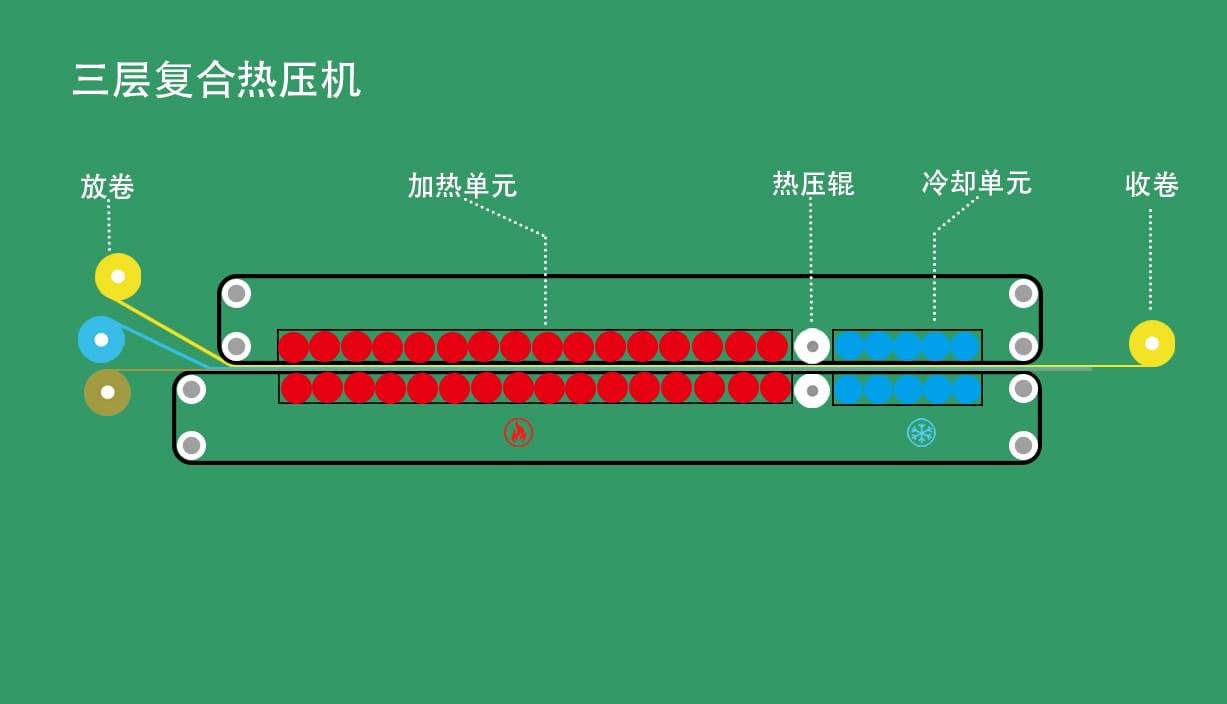 三层热复合设备