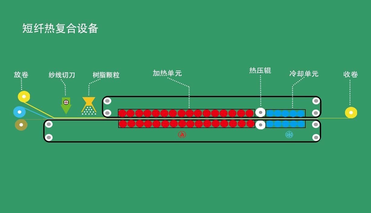 短纤热复合设备