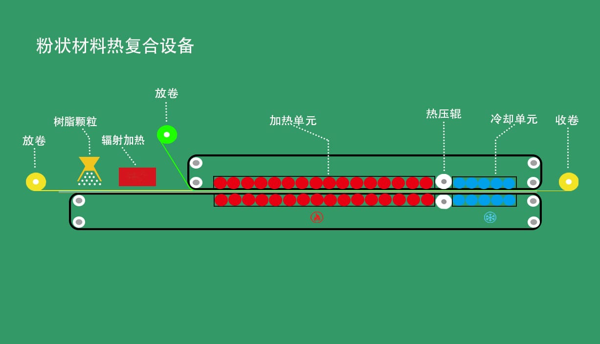 粉状材料热复合设备