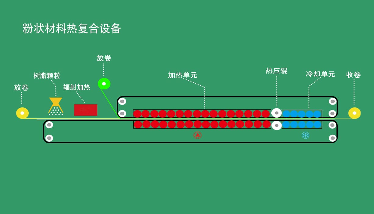 粉状材料热复合设备