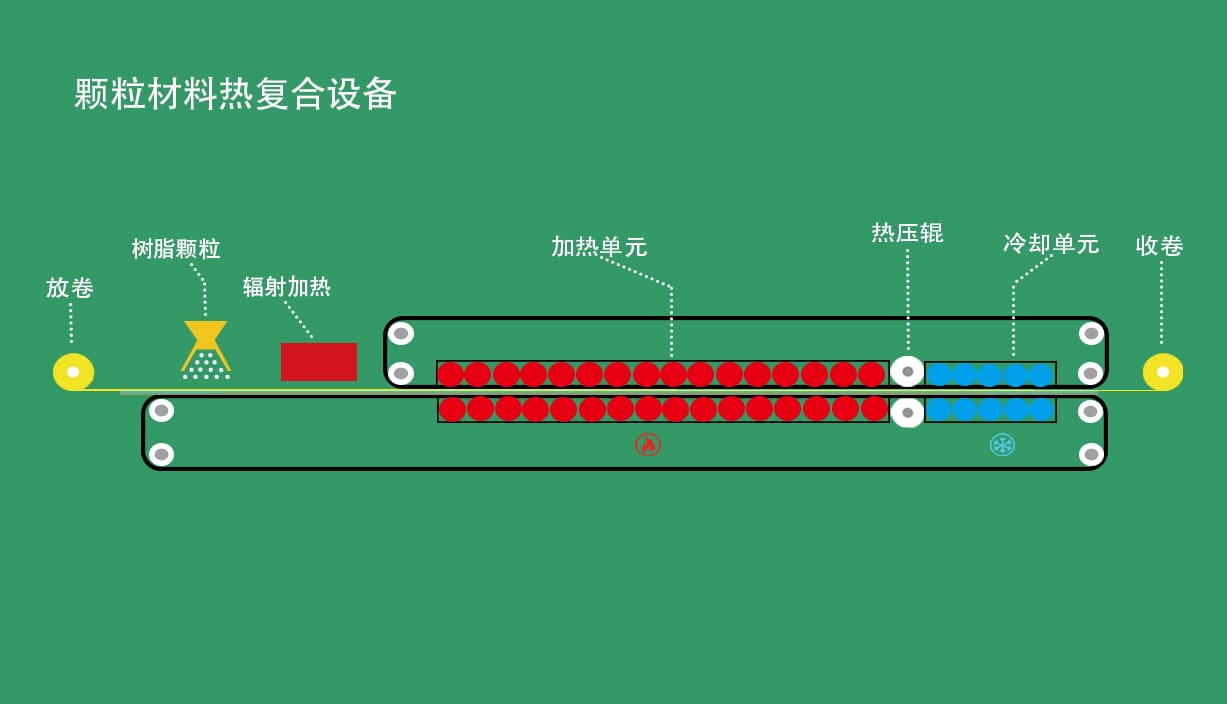 颗粒材料热复合设备