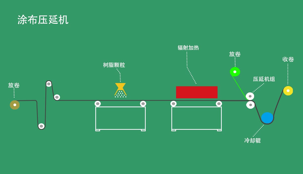 涂布压延设备