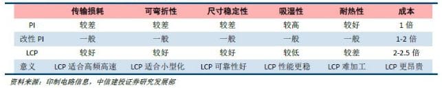 LCP与PI的性能对比