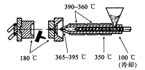 PEEK注射成型时料筒各部位的大致温度