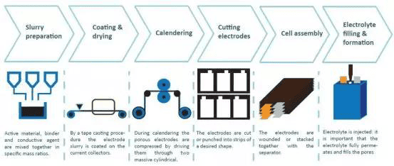 锂电池制造工艺流程