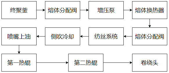 涤纶FDY装置生产POY工艺流程.png