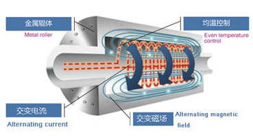 联净电磁加热辊工作原理