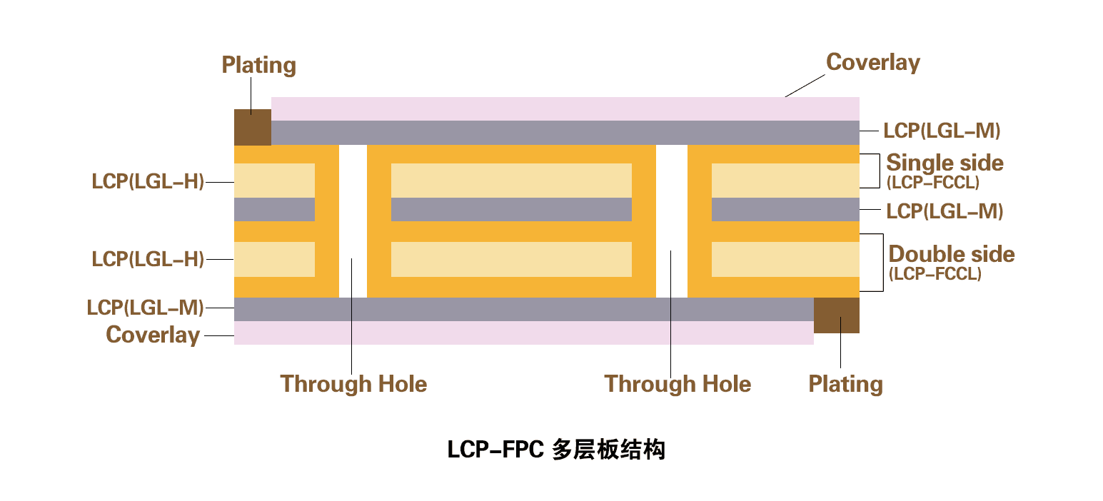 LCP-FPC-多层板