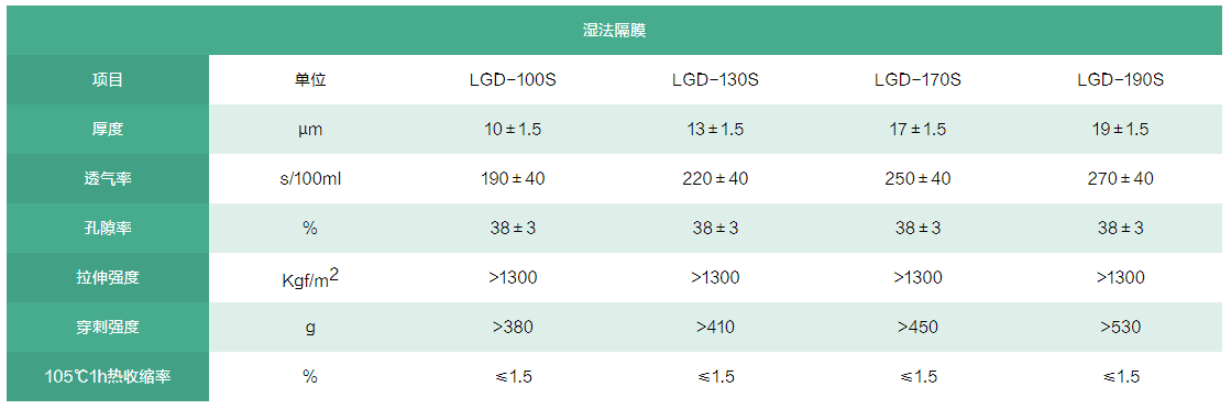 锂电池湿法双向拉伸隔膜规格