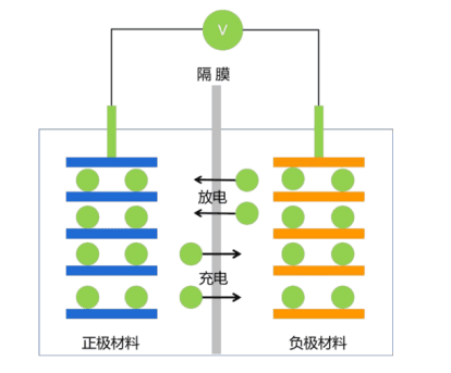 锂离子电池工作原理