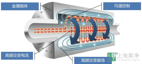 什么是电磁加热辊？