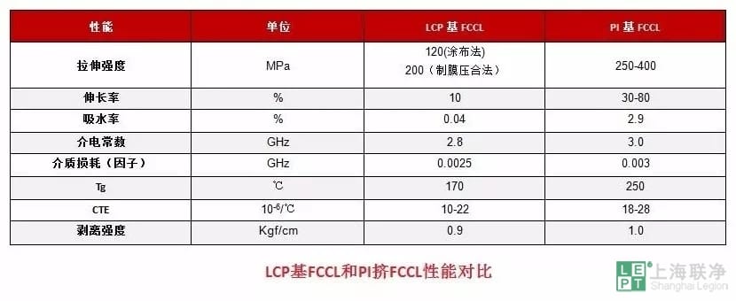 LCP基FCCL和PI基FCCL性能对比
