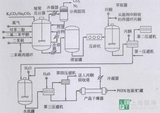 PEEK主流工业化亲核生产工艺流程