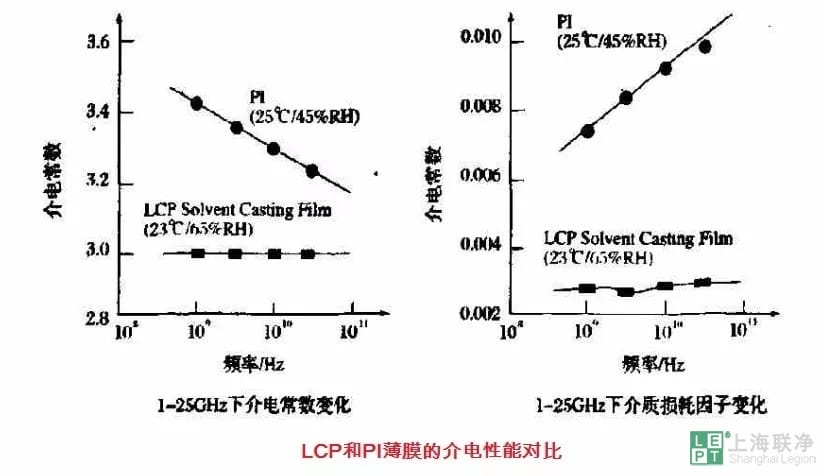 LCP和PI薄膜的介电性能对比