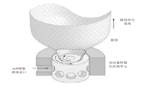 LCP吹膜关键工艺解构示意图