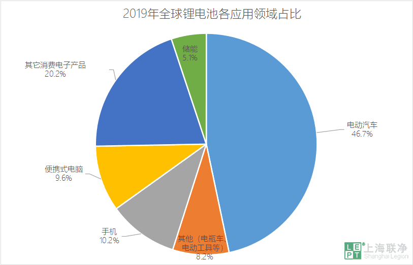 2019年全球锂电池各应用领域占比