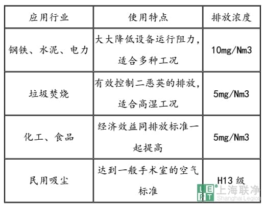 PTFE覆膜滤料复合应用