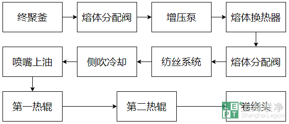 涤纶FDY装置生产POY工艺流程