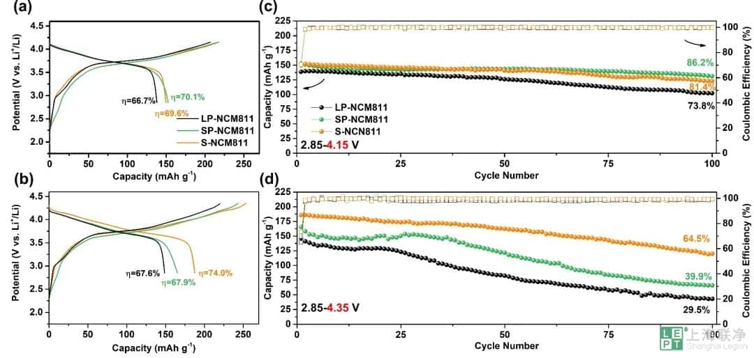 高镍NCM811在硫化物基全固态电池中应用研究_技术解读_资讯中心_上海联净